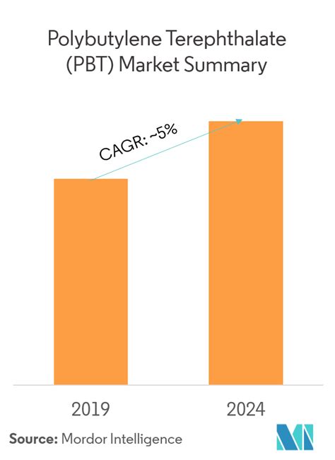 polybutylene terephthalate prices|Polybutylene Terephthalate (PBT) Market SIZE & SHARE ANALYSIS .